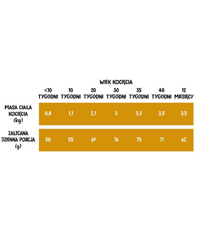 WIEJSKA ZAGRODA Morčacie s kuracím pre mačiatka 1,6 kg
