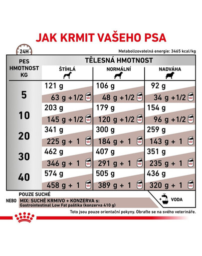 ROYAL CANIN Veterinary Diet Dog Gastrointestinal Low Fat 1.5 kg granule so zníženým obsahom tuku pre dospelých psov s ochorením tráviaceho traktu