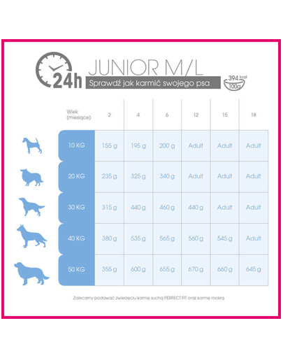 PERFECT FIT Junior (<1 rok) pre stredné a veľké rasy - Bohaté na kuracie mäso 14.5 kg